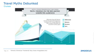 Page 24
Travel Myths Debunked
©2014AmadeusITGroupSA
Cruises
Portrait of American Travelers® http://www.mmgyglobal.com/
 
