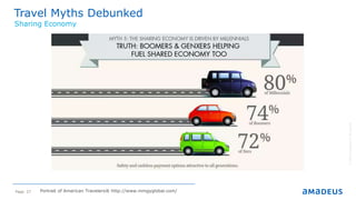 Page 27
Travel Myths Debunked
©2014AmadeusITGroupSA
Sharing Economy
Portrait of American Travelers® http://www.mmgyglobal.com/
 
