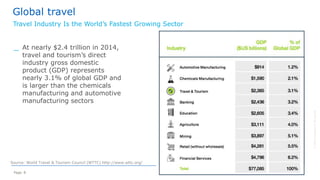 Page 8
Global travel
Travel Industry Is the World’s Fastest Growing Sector
©2014AmadeusITGroupSA
Source: World Travel & Tourism Council (WTTC) http://www.wttc.org/
_ At nearly $2.4 trillion in 2014,
travel and tourism’s direct
industry gross domestic
product (GDP) represents
nearly 3.1% of global GDP and
is larger than the chemicals
manufacturing and automotive
manufacturing sectors
 