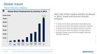 Page 9
Global travel
Travel Industry employs
©2014AmadeusITGroupSA
Source: World Travel & Tourism Council (WTTC) http://www.wttc.org/
_ With 105 million people directly employed
in 2014, travel and tourism directly
employs:
• 7 times more than automotive manufacturing
• 5 times more than the global chemicals industry
• 4 times more than the global banking industry
• 4 times more than the global mining industry
• Almost 2 times more than the global financial
services industry
 