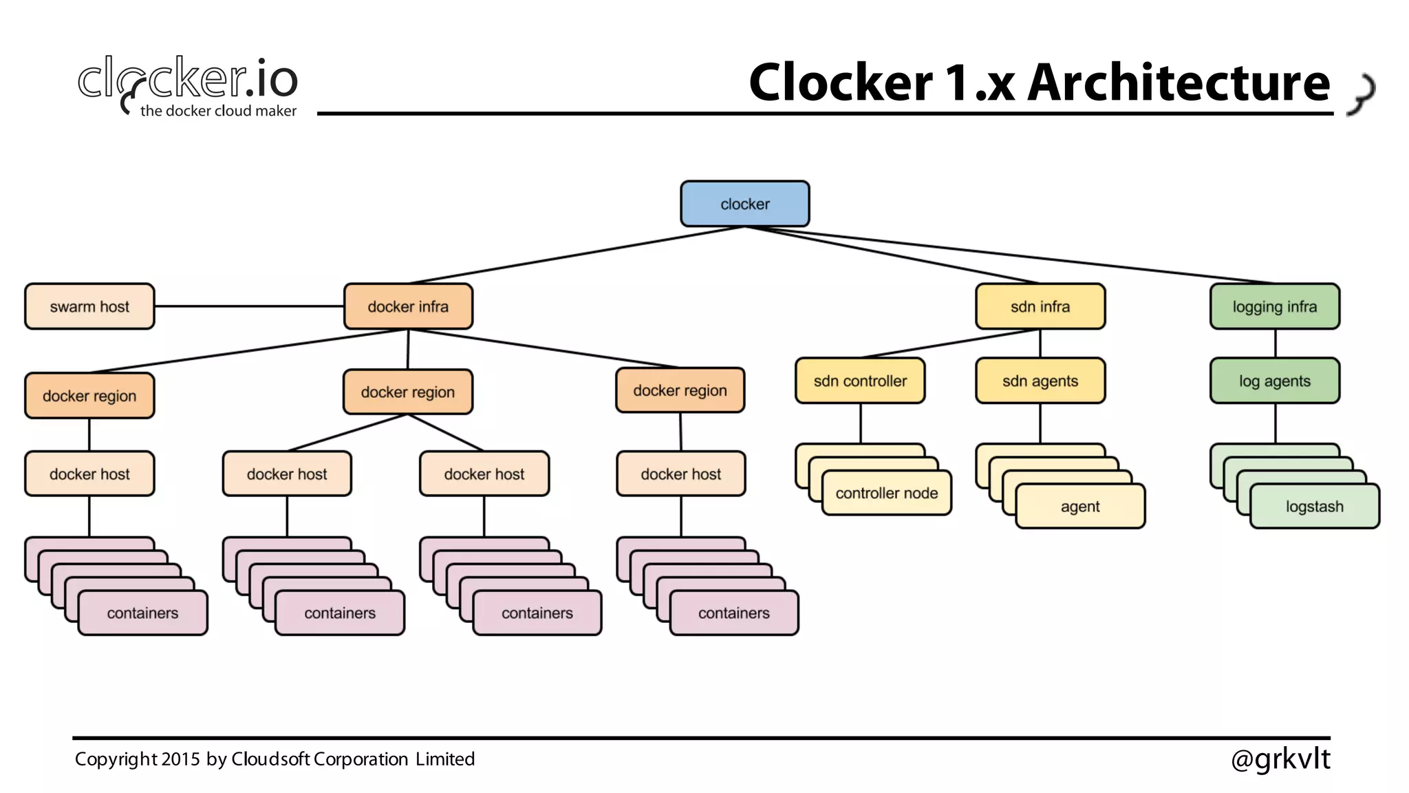 @grkvlt
Clocker 1.x Architecture
Copyright 2015 by Cloudsoft Corporation Limited
 