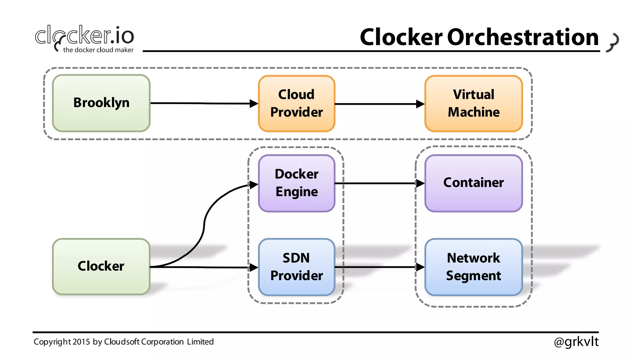 @grkvlt
Clocker Orchestration
Copyright 2015 by Cloudsoft Corporation Limited
Docker
Engine
Virtual
Machine
Container
Clocker
Network
Segment
SDN
Provider
Cloud
Provider
Brooklyn
 