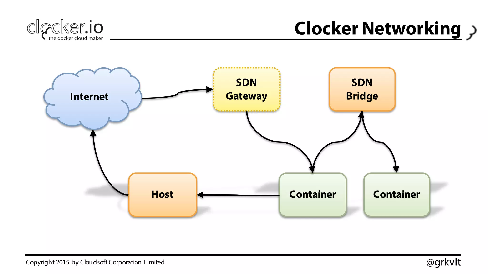 @grkvlt
Clocker Networking
ContainerHost
SDN
Bridge
Container
Internet
SDN
Gateway
Copyright 2015 by Cloudsoft Corporation Limited
 