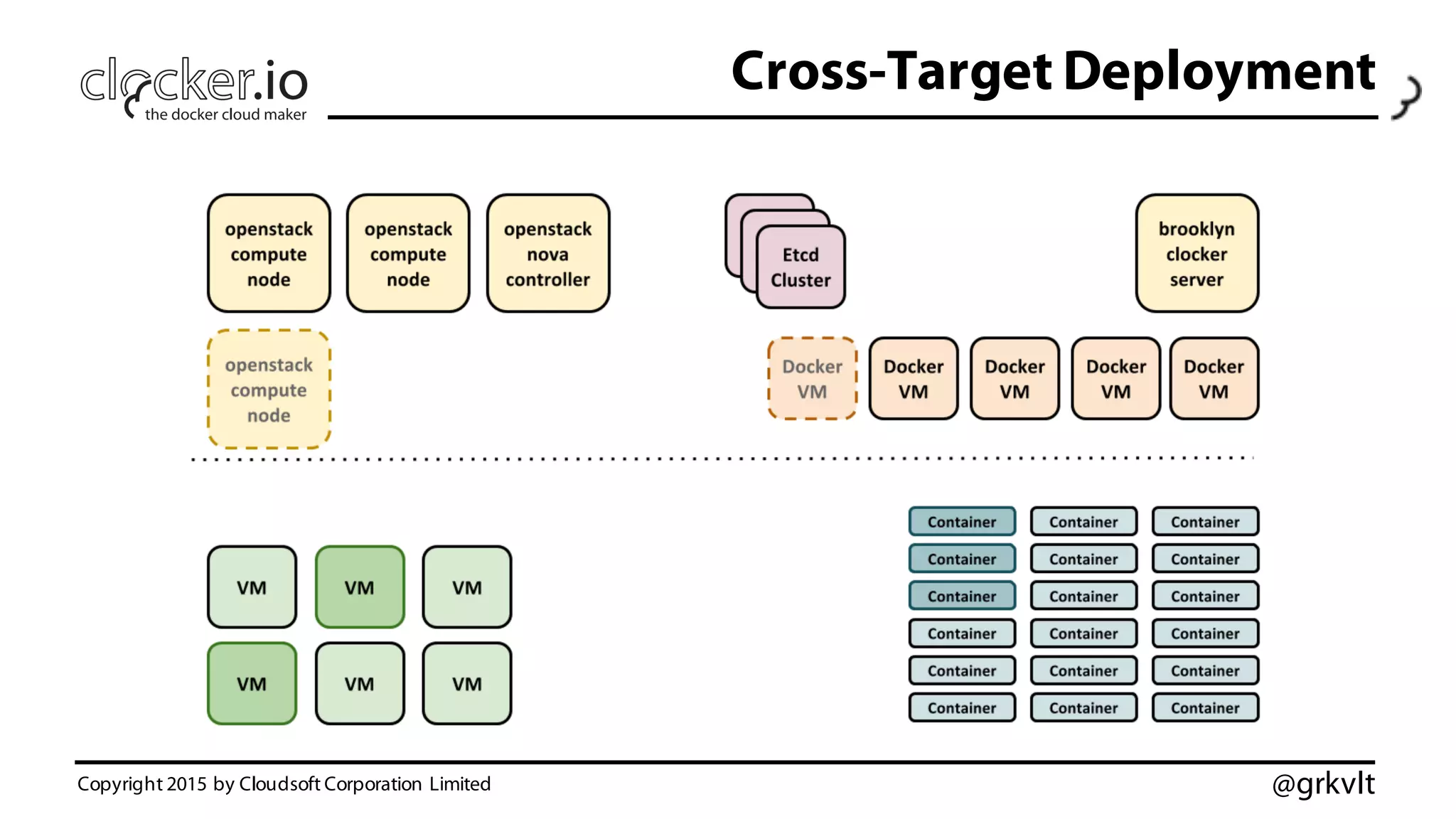 @grkvltCopyright 2015 by Cloudsoft Corporation Limited
Cross-Target Deployment
 
