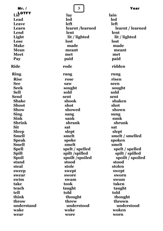 Mr. / 3 
LOTFY 
Year 
1 Lie lay lain 
Lead led led 
Leave left left 
Learn learnt /learned learnt / learned 
Lend lent lent 
Light lit / lighted lit / lighted 
Lose lost lost 
Make made made 
Mean meant meant 
Meet met met 
Pay paid paid 
Ride rode ridden 
Ring rang rung 
Rise rose risen 
See saw seen 
Seek sought sought 
Sell sold sold 
Send sent sent 
Shake shook shaken 
Shoot shot shot 
Show showed shown 
Sing sang sung 
Sink sank sunk 
Shrink shrank shrunk 
Sit sat sat 
Sleep slept slept 
Smell smelt smelt / smelled 
Speak spoke spoken 
Smell smelt smelt 
Spell spelt / spelled spelt / spelled 
Spill spilt /spilled spilt / spilled 
Spoil spoilt /spoiled spoilt / spoiled 
stand stood stood 
steal stole stolen 
sweep swept swept 
swear swore sworn 
swim swam swum 
take took taken 
teach taught taught 
tell told told 
think thought thought 
throw threw thrown 
understand understood understood 
wake woke woken 
wear wore worn 
 