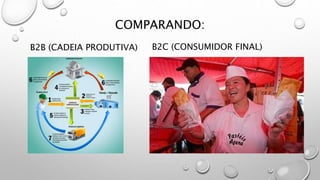 COMPARANDO:
B2B (CADEIA PRODUTIVA) B2C (CONSUMIDOR FINAL)
 
