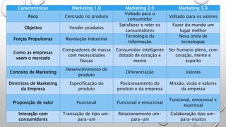 Características Marketing 1.0 Marketing 2.0 Marketing 3.0
Foco Centrado no produto
Voltado para o
consumidor
Voltado para os valores
Objetivo Vender produtos
Satisfazer e reter os
consumidores
Fazer do mundo um
lugar melhor
Forças Propulsoras Revolução Industrial
Tecnologia da
Informação
Nova onda de
tecnologias
Como as empresas
veem o mercado
Compradores de massa
com necessidades
físicas
Consumidor inteligente
dotado de coração e
mente
Ser humano pleno, com
coração, mente e
espirito
Conceito de Marketing
Desenvolvimento do
produto
Diferenciação Valores
Diretrizes de Marketing
da Empresa
Especificação do
produto
Posicionamento do
produto e da empresa
Missão, visão e valores
da empresa
Proposição de valor Funcional Funcional e emocional
Funcional, emocional e
espiritual
Interação com
consumidores
Transação do tipo um-
para-um
Relacionamento um-
para-um
Colaboração tipo um-
para-muitos
 
