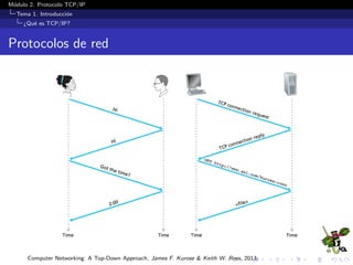 M´odulo 2. Protocolo TCP/IP
Tema 1. Introducci´on
¿Qu´e es TCP/IP?
Protocolos de red
Computer Networking: A Top-Down Approach, James F. Kurose & Keith W. Ross, 2013.
 