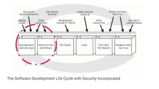The Software Development Life Cycle with Security Incorporated
 