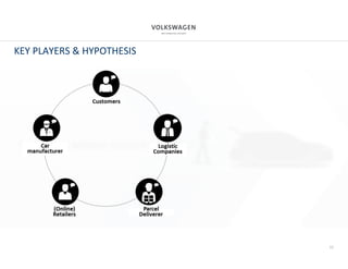 11
KEY PLAYERS & HYPOTHESIS
Customers
Logistic
Companies
Parcel
Deliverer
(Online) 
Retailers
Car 
manufacturer
 