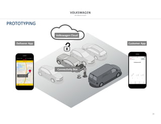 20
PROTOTYPING
Connectivity Box
Deliverer App Customer App
Volkswagen Cloud
 