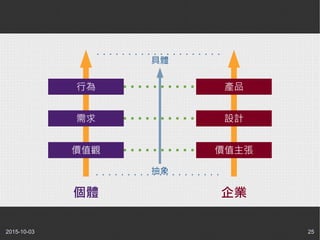 2015-10-03 25
行為
需求
價值觀
產品
設計
價值主張
個體 企業
抽象
具體
 