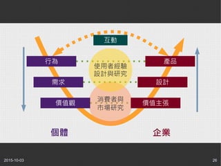 2015-10-03 26
消費者與
市場研究
互動
行為
需求
價值觀
產品
設計
價值主張
個體 企業
使用者經驗
設計與研究
 