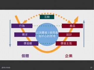 2015-10-03 27
互動
行為
需求
價值觀
產品
設計
價值主張
以消費者 / 使用者
為中心的思考
個體 企業
 