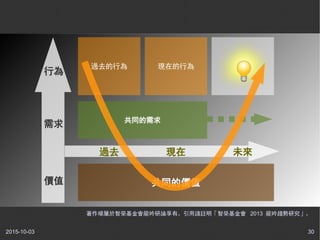 2015-10-03 30
過去 現在 未來
行為
需求
價值
過去的行為 現在的行為
共同的需求
共同的價值
著作權屬於智榮基金會龍吟研論享有。引用請註明「智榮基金會 2013 龍吟趨勢研究」。
 