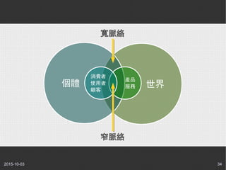 2015-10-03 34
　　　世界個體　　　
　　產品
　　服務
消費者　
使用者　
顧客　　
寬脈絡
窄脈絡
 