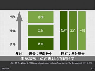 2015-10-03 53
休閒
工作
教育
教育 工作 休閒
年齡
老年
中年
青年
過去：年齡分化 現在：年齡整合
Riley, M. W., & Riley, J. (1994). Age integration and the lives of older people. The Gerontologist, 34, 110–115.
生命結構：從過去到現在的轉變
 