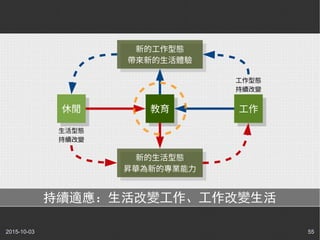 2015-10-03 55
教育教育 工作工作休閒休閒
新的工作型態
帶來新的生活體驗
新的工作型態
帶來新的生活體驗
新的生活型態
昇華為新的專業能力
新的生活型態
昇華為新的專業能力
生活型態
持續改變
工作型態
持續改變
持續適應：生活改變工作、工作改變生活
 