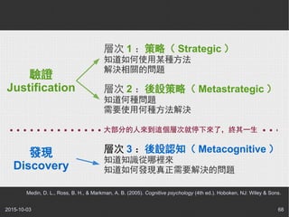 2015-10-03 68
驗證
Justification
發現
Discovery
層次 1 ：策略（ Strategic ）
知道如何使用某種方法
解決相關的問題
層次 2 ：後設策略（ Metastrategic ）
知道何種問題
需要使用何種方法解決
層次 3 ：後設認知（ Metacognitive ）
知道知識從哪裡來
知道如何發現真正需要解決的問題
Medin, D. L., Ross, B. H., & Markman, A. B. (2005). Cognitive psychology (4th ed.). Hoboken, NJ: Wiley & Sons.
大部分的人來到這個層次就停下來了，終其一生
 