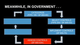 MEANWHILE, IN GOVERNMENT . . .
CATEGORIZE
(FIPS 199 / SP 800-60)
SELECT CONTROLS
(FIPS 200 / SP 800-53)
IMPLEMENT CONTROLS
(SP 800-70)
ASSESS CONTROLS
(SP 800-53A)
 