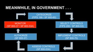 MEANWHILE, IN GOVERNMENT . . .
CATEGORIZE
(FIPS 199 / SP 800-60)
SELECT CONTROLS
(FIPS 200 / SP 800-53)
IMPLEMENT CONTROLS
(SP 800-70)
ASSESS CONTROLS
(SP 800-53A)
MONITOR
(SP 800-37 / SP 800-53A)
AUTHORIZE
(SP 800-37)
 