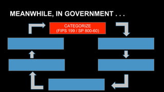 MEANWHILE, IN GOVERNMENT . . .
CATEGORIZE
(FIPS 199 / SP 800-60)
 