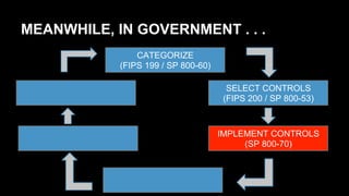 MEANWHILE, IN GOVERNMENT . . .
CATEGORIZE
(FIPS 199 / SP 800-60)
SELECT CONTROLS
(FIPS 200 / SP 800-53)
IMPLEMENT CONTROLS
(SP 800-70)
 