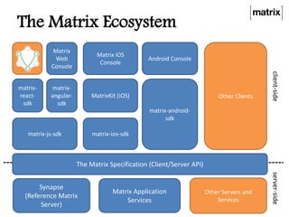 The Matrix Ecosystem
The Matrix Specification (Client/Server API)
client-sideserver-side
Other Servers and
Services
Synapse
(Reference Matrix
Server)
Matrix Application
Services
Other Clients
Matrix iOS
Console
MatrixKit (iOS)
matrix-ios-sdk
Matrix
Web
Console
matrix-
angular-
sdk
matrix-js-sdk
Android Console
matrix-android-
sdk
matrix-
react-
sdk
 