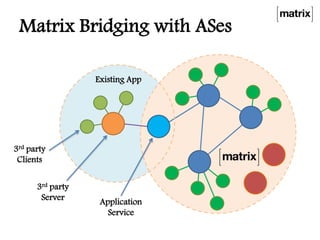 Matrix Bridging with ASes
Existing App
Application
Service
3rd party
Server
3rd party
Clients
 