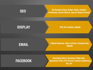 SEO No Keyword Data, Author Rank, Content
Freshness, Social Shares, Search Result Format
DISPLAY RTB, No Cookies, Mobile
EMAIL Tabbed Inboxes, Inbox Actions, Unsubscribe,
Mobile
FACEBOOK
Newsfeed Ads (4 formats), Video Ads,
Optimized CPM, CTA Format, Custom Audiences,
etc, etc
 