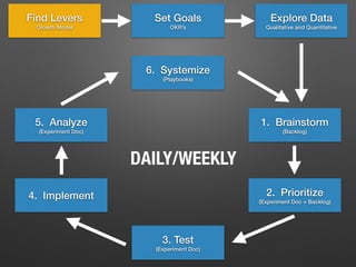 1. Brainstorm
(Backlog)
2. Prioritize
(Experiment Doc + Backlog)
4. Implement
5. Analyze
(Experiment Doc)
3. Test
(Experiment Doc)
6. Systemize
(Playbooks)
Set Goals
OKR’s
Explore Data
Qualitative and Quantitative
Find Levers
Growth Model
DAILY/WEEKLY
 