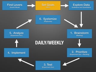 1. Brainstorm
(Backlog)
2. Prioritize
(Experiment Doc + Backlog)
4. Implement
5. Analyze
(Experiment Doc)
3. Test
(Experiment Doc)
6. Systemize
(Playbooks)
Set Goals
OKR’s
Explore Data
Qualitative and Quantitative
Find Levers
Growth Model
DAILY/WEEKLY
 