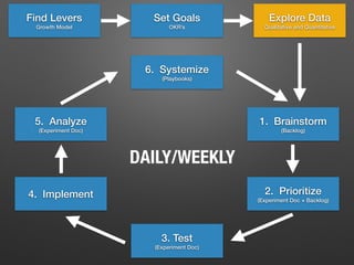 1. Brainstorm
(Backlog)
2. Prioritize
(Experiment Doc + Backlog)
4. Implement
5. Analyze
(Experiment Doc)
3. Test
(Experiment Doc)
6. Systemize
(Playbooks)
Set Goals
OKR’s
Explore Data
Qualitative and Quantitative
Find Levers
Growth Model
DAILY/WEEKLY
 