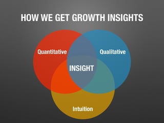 HOW WE GET GROWTH INSIGHTS
INSIGHT
Quantitative Qualitative
Intuition
 