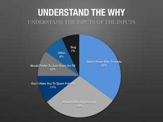 UNDERSTAND THE WHY
UNDERSTAND THE INPUTS OF THE INPUTS
Bug
7%
Other
8%
Would Prefer To Just Share On FB
10%
Don't Want You To Spam Friends
11%
Reward Not High Enough
29%
Didn't Know Who To Invite
35%
 