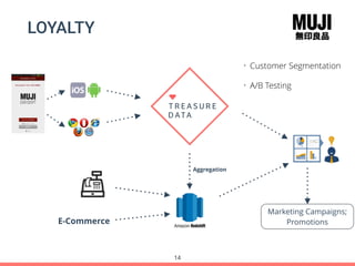 LOYALTY
Aggregation
E-Commerce
Marketing Campaigns;
Promotions
• Customer Segmentation
• A/B Testing
14
 