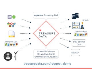 Extensible Schema
SQL via Hive, Presto
Unlimited Users, Queries
Enterprise Apps
Enterprise Apps Data Science
Tools
REST API
Ingestion: Streaming, Bulk
BI Tools
treasuredata.com/request_demo
 