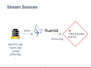 Stream Sources
Streaming
Apache Logs
nginx logs
syslog 
JSON logs
…
4
JSON
 
