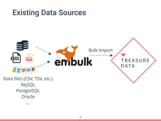 Existing Data Sources
Bulk Import
Data ﬁles (CSV, TSV, etc.)
MySQL 
PostgreSQL 
Oracle
…
5
 