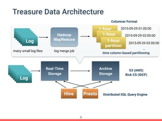 Treasure Data Architecture
8
LogLogLogLogLogLog
1-hour 
partition1-hour 
partition1-hour 
partition
Hadoop 
MapReduce
2015-09-29 01:00:00
2015-09-29 02:00:00
2015-09-29 03:00:00
Real-Time
Storage
Archive 
Storage
time column-based partitioning
…
Hive Presto
Log
many small log ﬁles log merge job
LogLogLogLogLog
Distributed SQL Query Engine
S3 (AWS)
Rick CS (IDCF)
Columnar Format
 