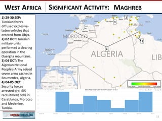 SIGNIFICANT ACTIVITY:
11
MAGHREBWEST AFRICA
3
2
4
1) 29-30 SEP:
Tunisian forces
diffused explosive-
laden vehicles that
entered from Libya.
2) 02 OCT: Tunisian
military units
performed a clearing
operation in the
Ouergha mountains.
3) 04 OCT: The
Algerian National
People’s Army seized
seven arms caches in
Boumerdes, Algeria.
4) 04-05 OCT:
Security forces
arrested pro-ISIS
recruitment cells in
Casablanca, Morocco
and Medenine,
Tunisia.
1
 