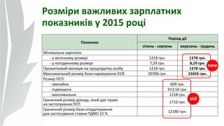 Показник
Період дії
січень - серпень вересень - грудень
Мінімальна зарплата:
- у місячному розмірі 1218 грн. 1378 грн.
- у погодинному розмірі 7,29 грн. 8,29 грн.
Прожитковий мінімум на працездатну особу 1218 грн. 1378 грн.
Максимальний розмір бази нарахування ЄСВ 20706 грн. 23426 грн.
Розмір ПСП:
- звичайна 609 грн.
- підвищена 913,50 грн.
- максимальна 1218 грн.
Граничний розмір доходу, який дає право
на застосування ПСП
1710 грн.
Граничний розмір бази оподаткування
для застосування ставки ПДФО 15 %
12180 грн.
Розміри важливих зарплатних
показників у 2015 році
new
old
 