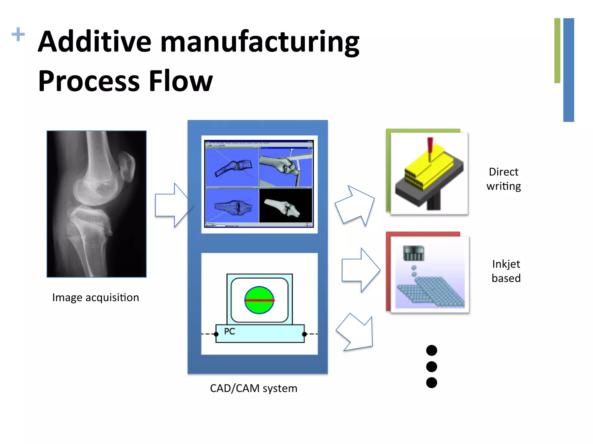 + Additive manufacturing
Process Flow
CAD/CAM system
Image acquisi on
Inkjet
based
Direct
wri ng
 
