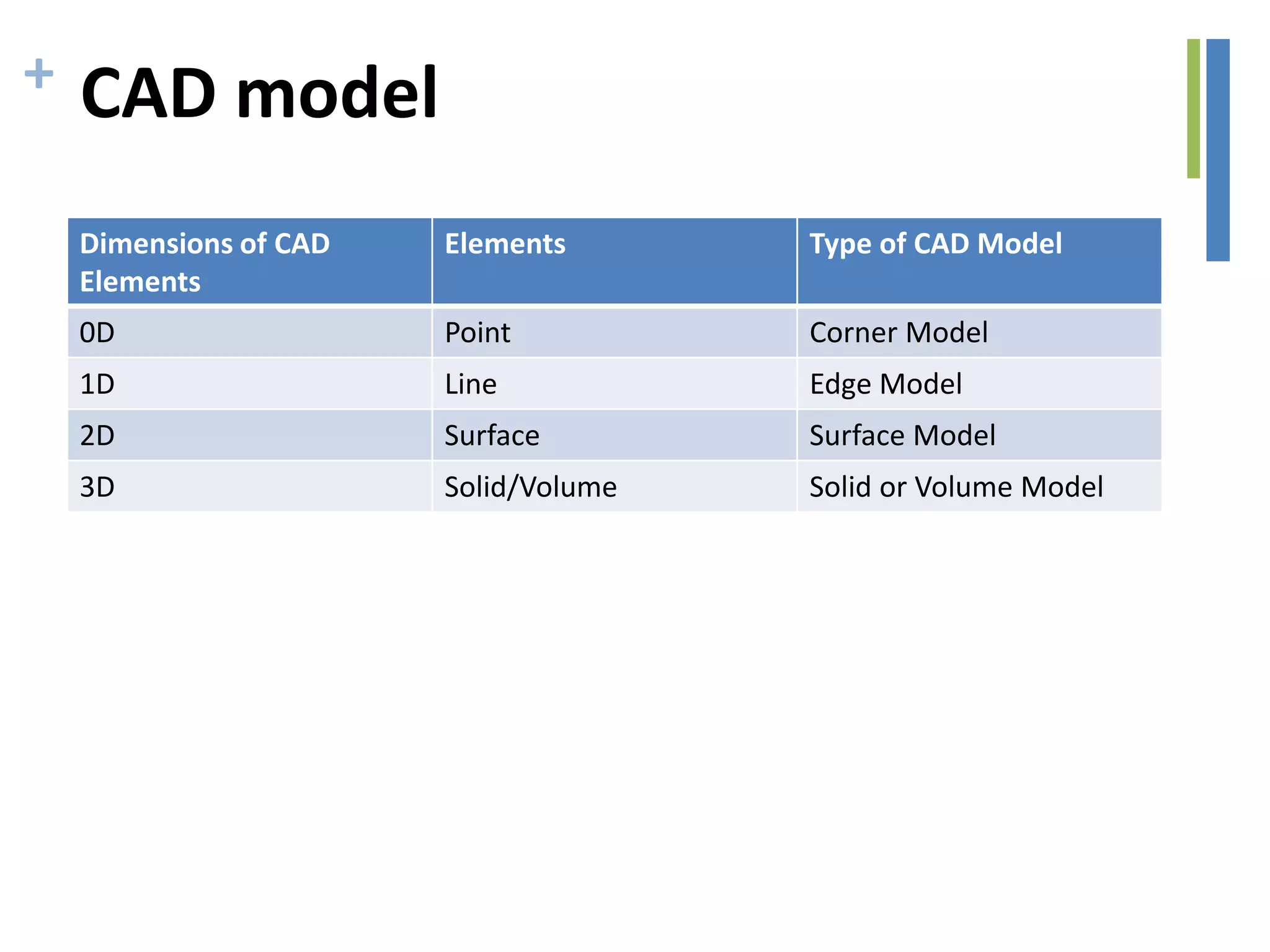 + CAD model
Dimensions of CAD
Elements
Elements Type of CAD Model
0D Point Corner Model
1D Line Edge Model
2D Surface Surface Model
3D Solid/Volume Solid or Volume Model
 
