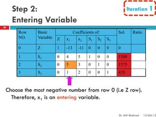 Step 2:
Entering Variable
Row
NO.
Basic
Variable
Coefficients of: Sol. Ratio
Z x1 x2 S1 S2 S3
0 Z 1 -13 -11 0 0 0 0
1 S1 0 4 5 1 0 0 1500
2 S2 0 5 3 0 1 0 1575
3 S3 0 1 2 0 0 1 420
Choose the most negative number from row 0 (i.e Z row).
Therefore, x1 is an entering variable.
Iteration 1
20
Dr. Atif Shahzad 15-Oct-15
 