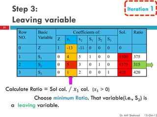 Step 3:
Leaving variable
Row
NO.
Basic
Variable
Coefficients of: Sol. Ratio
Z x1 x2 S1 S2 S3
0 Z 1 -13 -11 0 0 0 0
1 S1 0 4 5 1 0 0 1500 375
2 S2 0 5 3 0 1 0 1575 315
3 S3 0 1 2 0 0 1 420 420
Calculate Ratio = Sol col. / 𝑥1 col. (𝑥1 > 0)
Choose minimum Ratio. That variable(i.e., S2) is
a leaving variable.
Iteration 1
21
Dr. Atif Shahzad 15-Oct-15
 