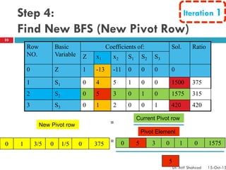 Step 4:
Find New BFS (New Pivot Row)
Row
NO.
Basic
Variable
Coefficients of: Sol. Ratio
Z x1 x2 S1 S2 S3
0 Z 1 -13 -11 0 0 0 0
1 S1 0 4 5 1 0 0 1500 375
2 S2 0 5 3 0 1 0 1575 315
3 S3 0 1 2 0 0 1 420 420
0 5 3 0 1 0 15750 1 3/5 0 1/5 0 375
5
New Pivot row =
Current Pivot row
Pivot Element
=
Iteration 1
23
Dr. Atif Shahzad 15-Oct-15
 