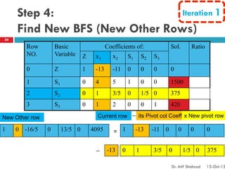 Step 4:
Find New BFS (New Other Rows)
Row
NO.
Basic
Variable
Coefficients of: Sol. Ratio
Z x1 x2 S1 S2 S3
0 Z 1 -13 -11 0 0 0 0
1 S1 0 4 5 1 0 0 1500
2 S2 0 1 3/5 0 1/5 0 375
3 S3 0 1 2 0 0 1 420
1 0 -16/5 0 13/5 0 4095
-13 0 1 3/5 0 1/5 0 375
Iteration 1
New Other row Current row its Pivot col Coeff.x New pivot row
= 1 -13 -11 0 0 0 0
−
−
24
Dr. Atif Shahzad 15-Oct-15
 