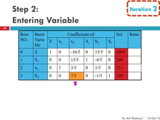 Step 2:
Entering Variable
Row
NO.
Basic
Varia
ble
Coefficients of: Sol. Ratio
Z x1 x2 S1 S2 S3
0 Z 1 0 -16/5 0 13/5 0 4095
1 S1 0 0 13/5 1 -4/5 0 240
2 x1 0 1 3/5 0 1/5 0 315
3 S3 0 0 7/5 0 -1/5 1 105
Iteration 2
26
Dr. Atif Shahzad 15-Oct-15
 