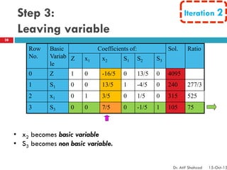 Step 3:
Leaving variable
Row
No.
Basic
Variab
le
Coefficients of: Sol. Ratio
Z x1 x2 S1 S2 S3
0 Z 1 0 -16/5 0 13/5 0 4095
1 S1 0 0 13/5 1 -4/5 0 240 277/3
2 x1 0 1 3/5 0 1/5 0 315 525
3 S3 0 0 7/5 0 -1/5 1 105 75
Iteration 2
• x2 becomes basic variable
• S3 becomes non basic variable.
28
Dr. Atif Shahzad 15-Oct-15
 